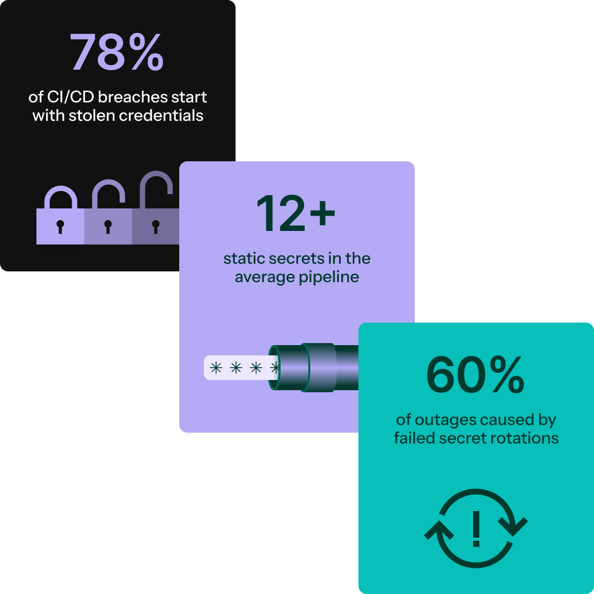 78% of CI/CD breaches start with stolen credentials; 12+ static secrets in the average pipeline; 60% of outages caused by failed secret rotations