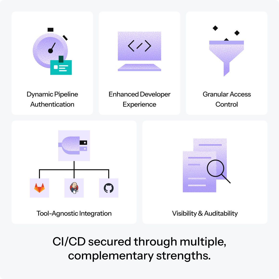 CI/CD secured through multiple, complementary strengths