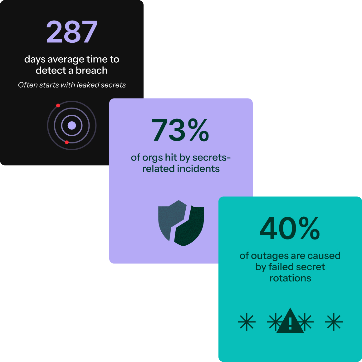 287 days average time to detect a breach, 73% of orgs hit by secrets-related incidents, 40% of outages are caused by failed secret rotations