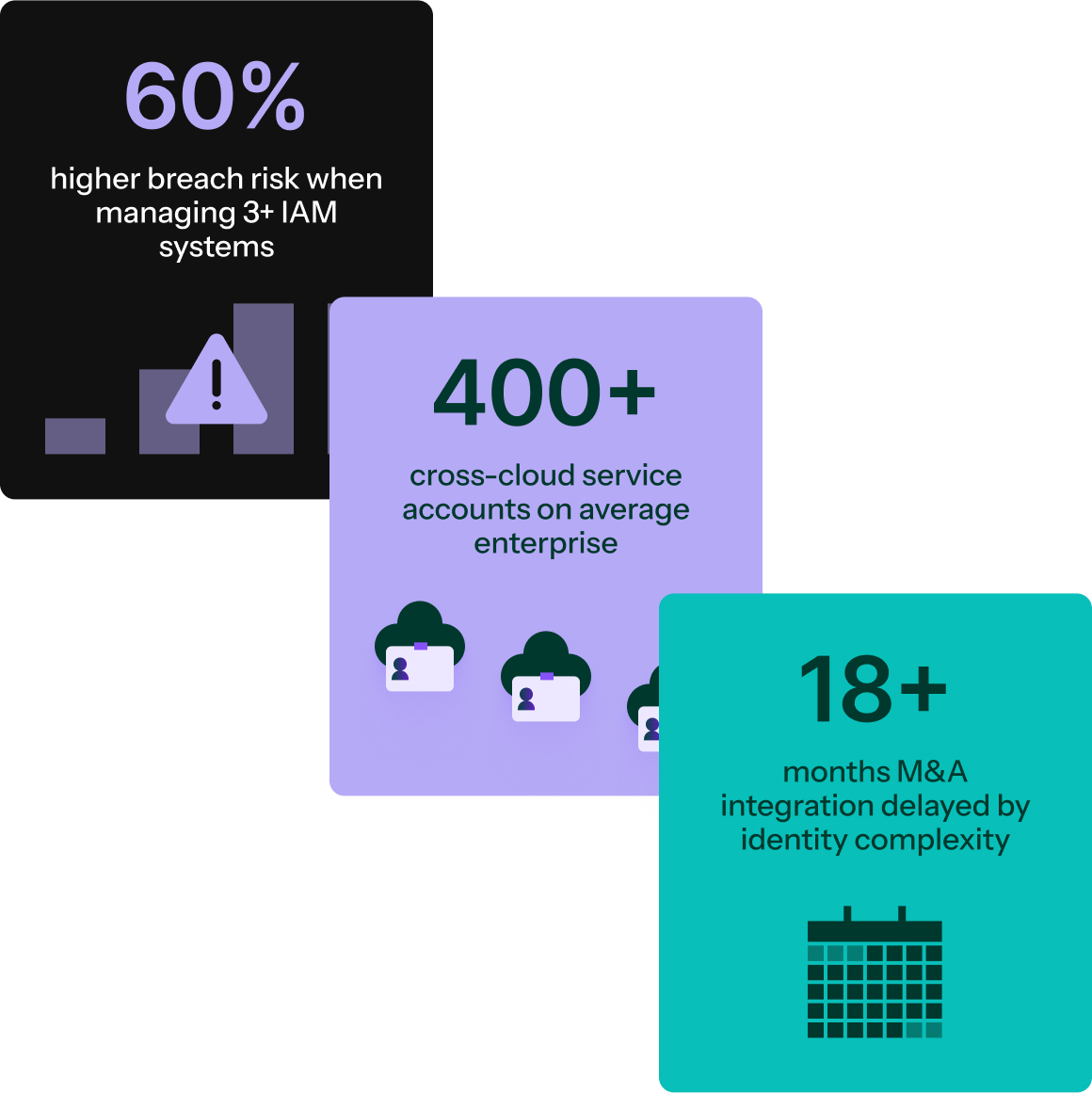 60% higher breach risk when managing 3+ IAM systems, 400+ cross-cloud service accounts on average enterprise, 18+ months M&A integration delayed by identity complexity