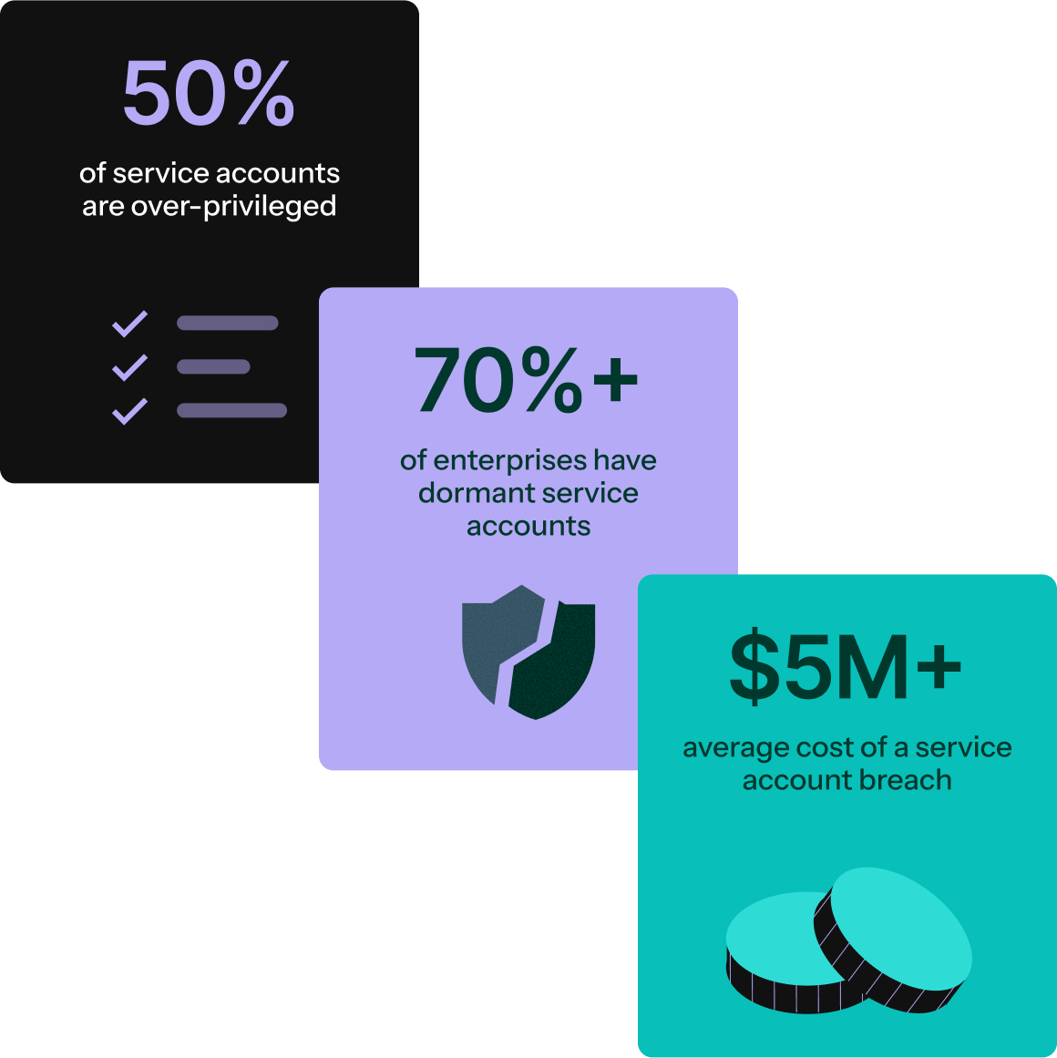 50% of service accounts are over-privileges, 70% of enterprises have dormant service accounts, $5M+ average cost of a service account breach