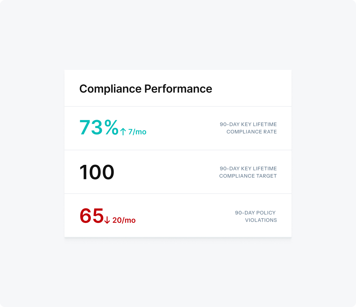 Compliance Performance