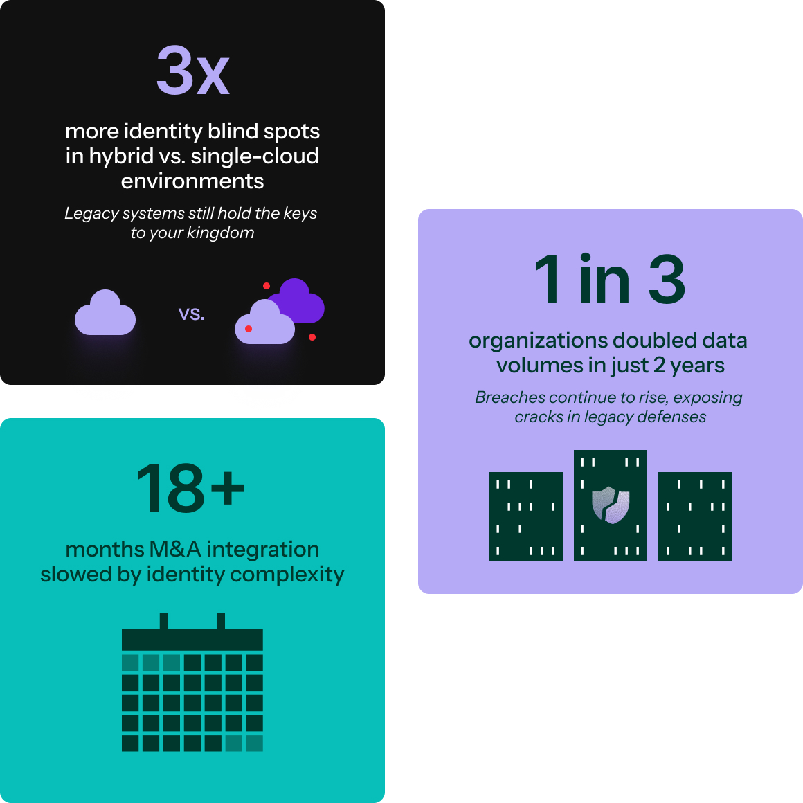 3x more identity blind spots in hybrid vs. single-cloud environments, 1 in 3 organizations doubled data volumes, 18+ months M&A integration slowed by identity complexity
