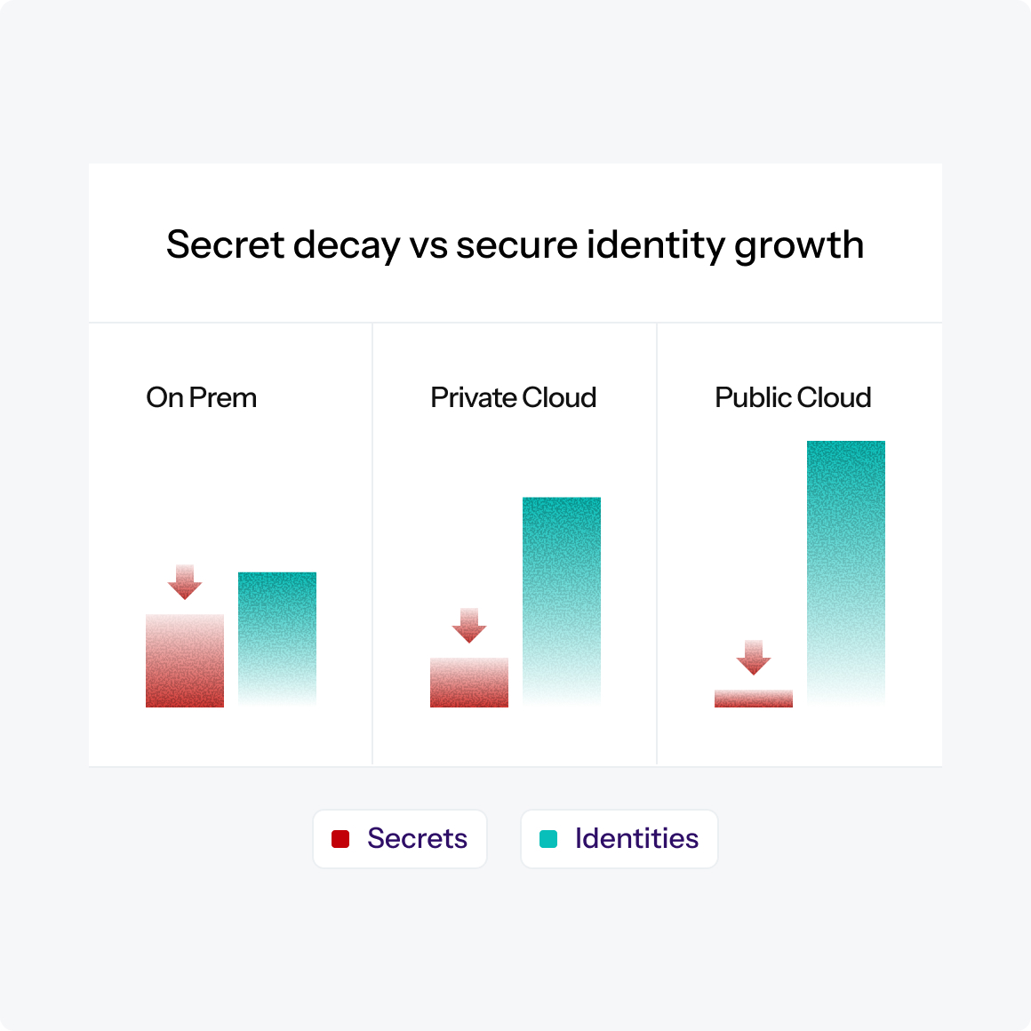 Secret decay vs. secure identity growth
