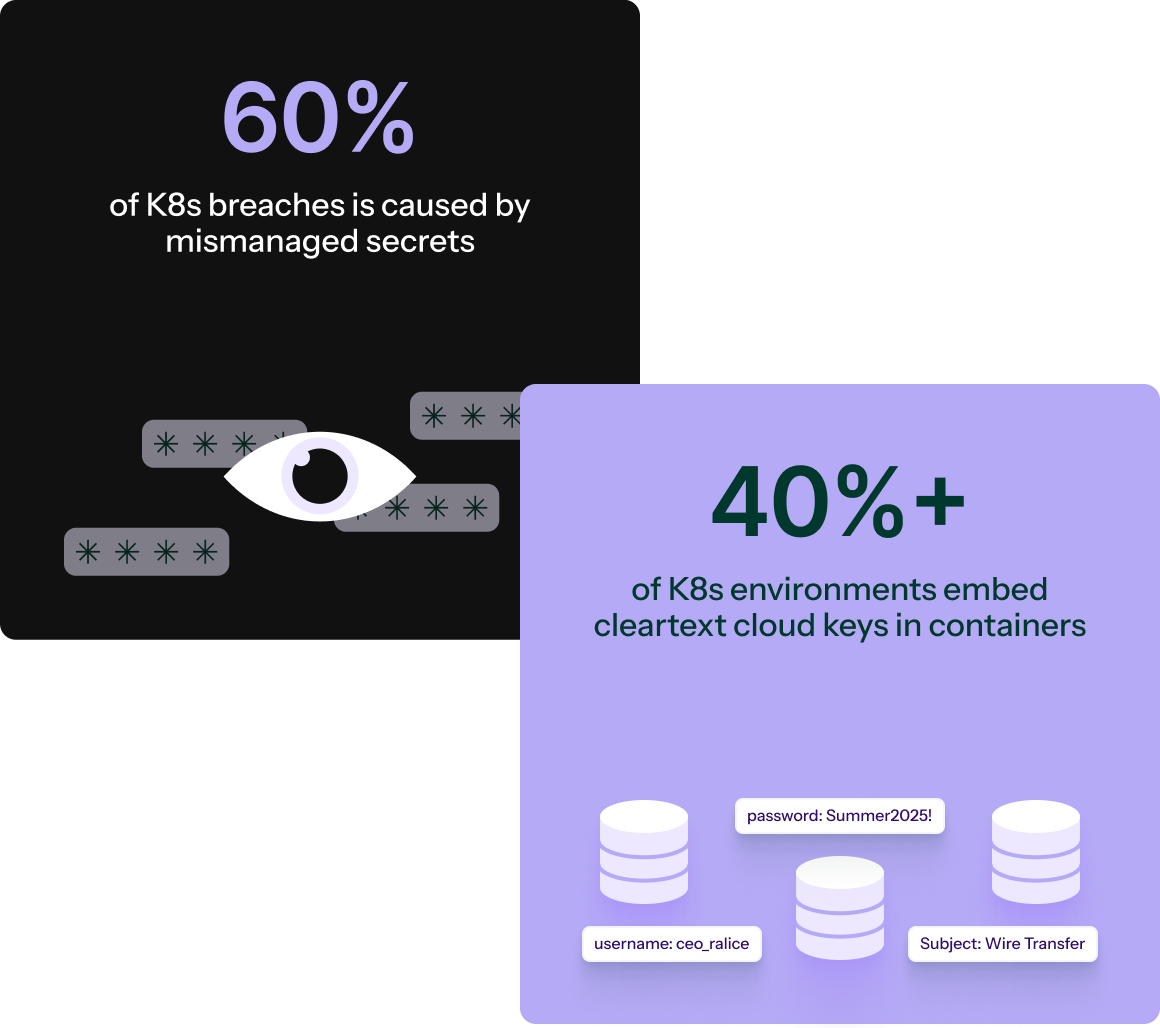 60% of K8s breaches caused by mismanaged secrets, 40%+ of K8s environments embed cleartext cloud keys in containers