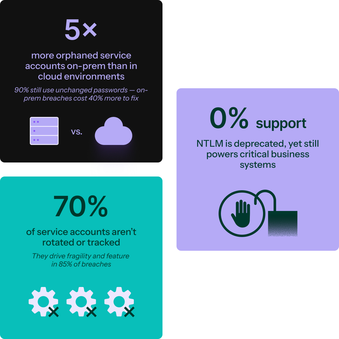 5x more orphaned service accounts on-prem than in cloud environments, 0% support for deprecated NTLM, 70% of service accounts aren't rotated or tracked